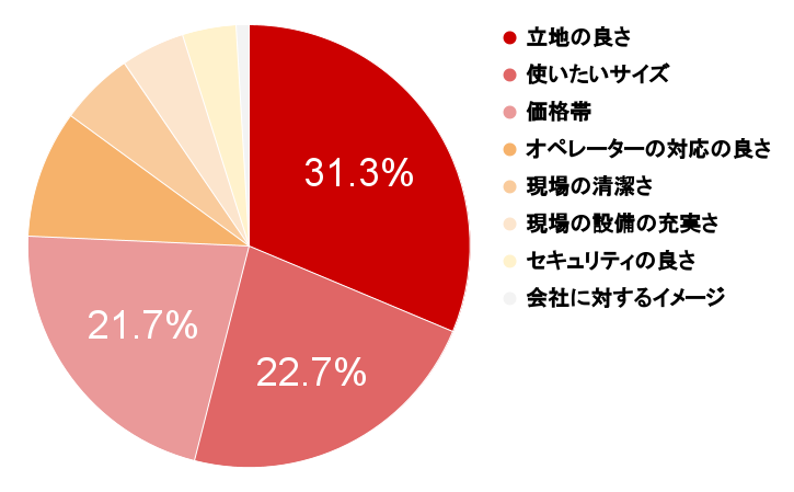 ご利用者様の利用のきっかけアンケート円グラフ